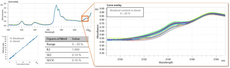 NIR spectra of diesel/biodiesel blends (from 0 to 20%), calibration curve, and figures of merit of the model.